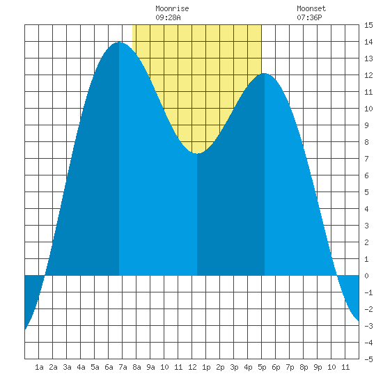 Belfair tide chart for Monday, January 23, 2023