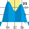 Belfair tide chart for Monday, January 23, 2023