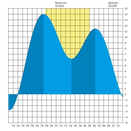 Belfair tide chart for Tuesday, January 24, 2023