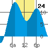 Belfair tide chart for Tuesday, January 24, 2023