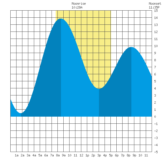 Belfair tide chart for Thursday, January 26, 2023