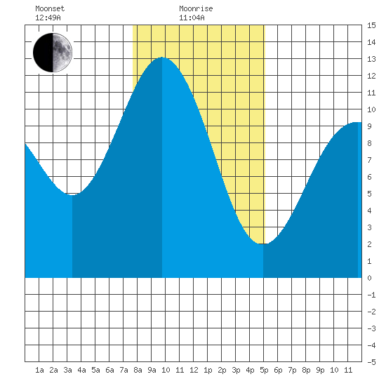 Belfair tide chart for Saturday, January 28, 2023