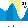 Belfair tide chart for Sunday, January 29, 2023