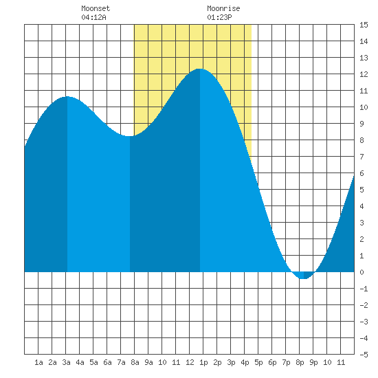 Belfair tide chart for Monday, January 2, 2023