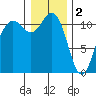 Belfair tide chart for Monday, January 2, 2023