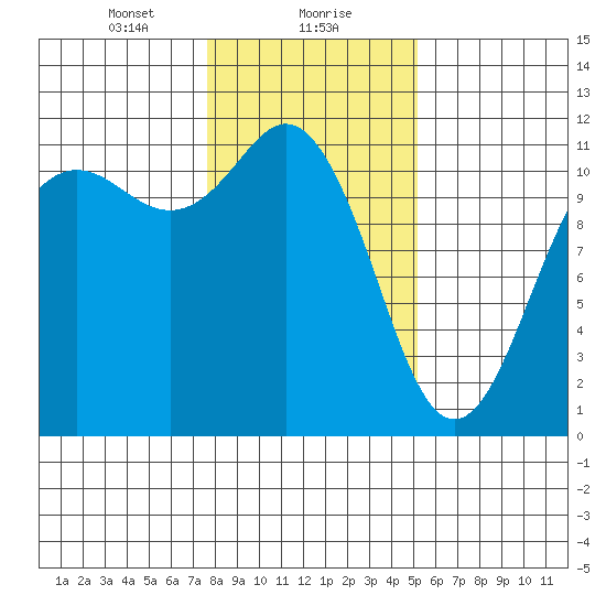 Belfair tide chart for Monday, January 30, 2023