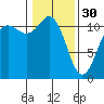 Belfair tide chart for Monday, January 30, 2023