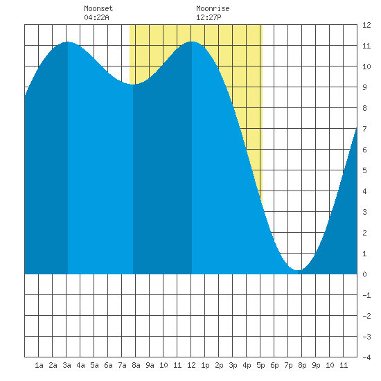 Belfair tide chart for Tuesday, January 31, 2023