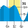 Belfair tide chart for Tuesday, January 31, 2023