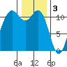 Belfair tide chart for Tuesday, January 3, 2023