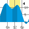 Belfair tide chart for Wednesday, January 4, 2023