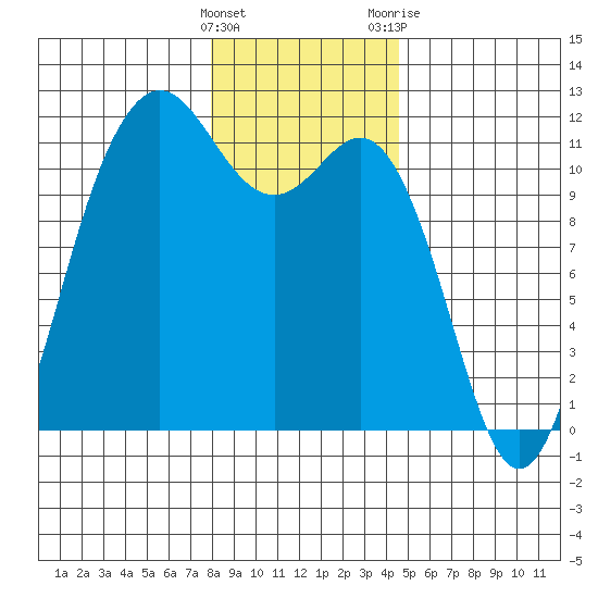 Belfair tide chart for Thursday, January 5, 2023