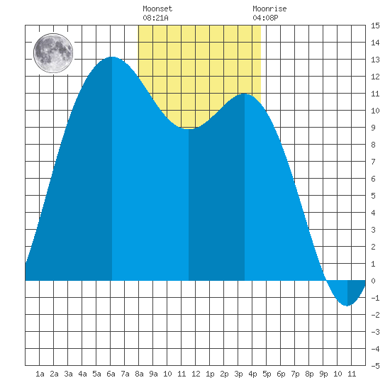 Belfair tide chart for Friday, January 6, 2023