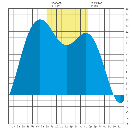 Belfair tide chart for Saturday, January 7, 2023