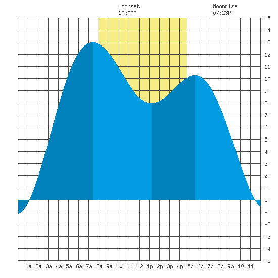 Belfair tide chart for Monday, January 9, 2023