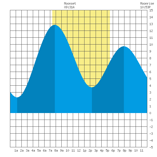 Belfair tide chart for Friday, February 10, 2023