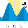 Belfair tide chart for Friday, February 10, 2023