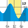 Belfair tide chart for Sunday, February 12, 2023