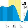 Belfair tide chart for Wednesday, February 15, 2023