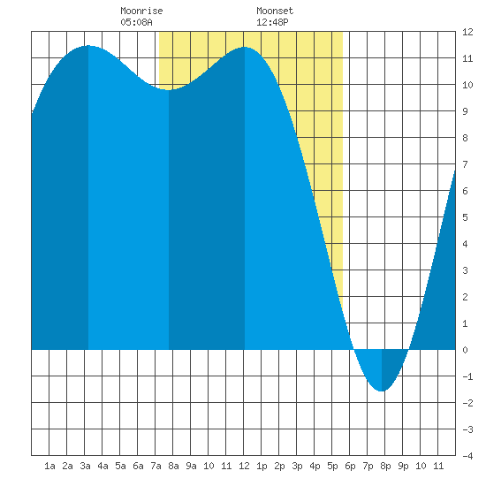 Belfair tide chart for Thursday, February 16, 2023