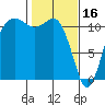 Belfair tide chart for Thursday, February 16, 2023