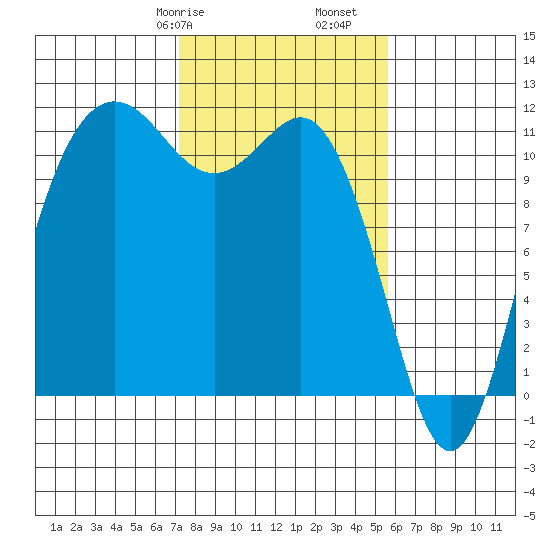Belfair tide chart for Friday, February 17, 2023