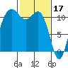 Belfair tide chart for Friday, February 17, 2023