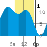 Belfair tide chart for Wednesday, February 1, 2023