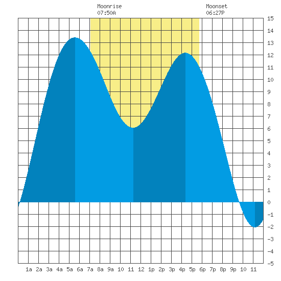 Belfair tide chart for Monday, February 20, 2023