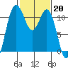 Belfair tide chart for Monday, February 20, 2023