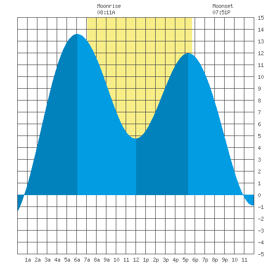 Belfair tide chart for Tuesday, February 21, 2023