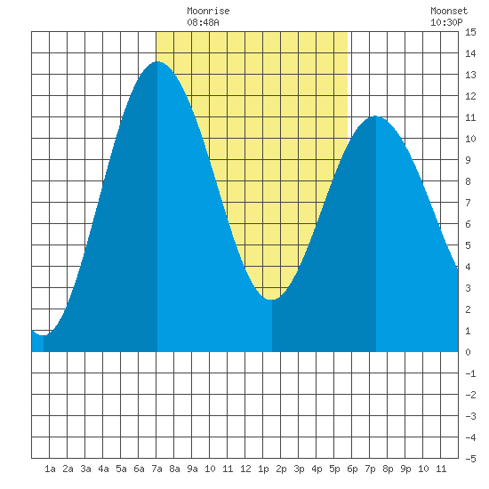 Belfair tide chart for Thursday, February 23, 2023