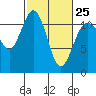 Belfair tide chart for Saturday, February 25, 2023
