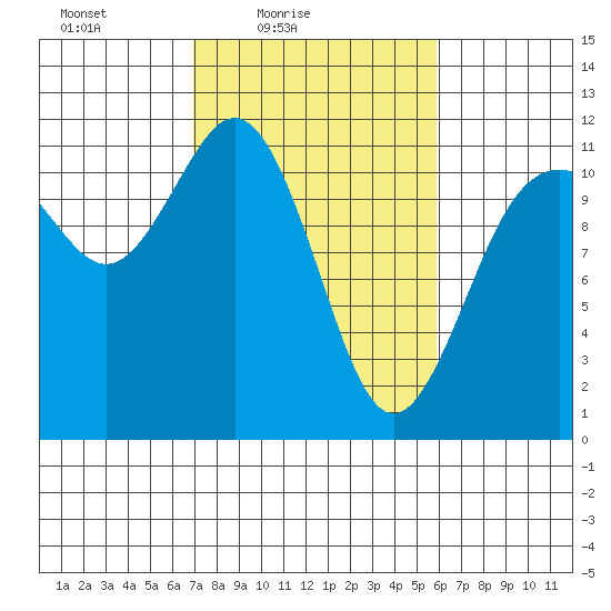 Belfair tide chart for Sunday, February 26, 2023