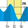 Belfair tide chart for Sunday, February 26, 2023