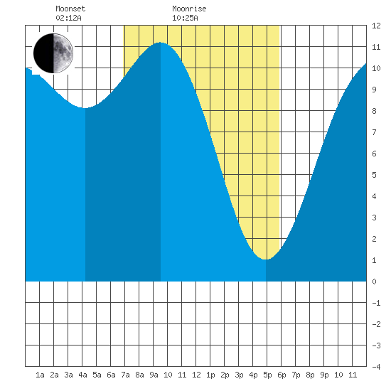 Belfair tide chart for Monday, February 27, 2023