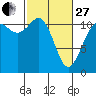 Belfair tide chart for Monday, February 27, 2023