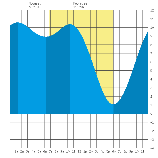 Belfair tide chart for Tuesday, February 28, 2023
