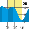 Belfair tide chart for Tuesday, February 28, 2023