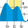 Belfair tide chart for Friday, February 3, 2023