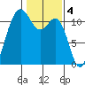 Belfair tide chart for Saturday, February 4, 2023