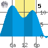 Belfair tide chart for Sunday, February 5, 2023