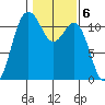 Belfair tide chart for Monday, February 6, 2023