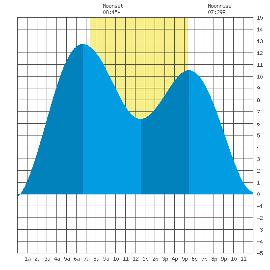 Belfair tide chart for Tuesday, February 7, 2023