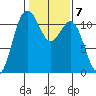 Belfair tide chart for Tuesday, February 7, 2023