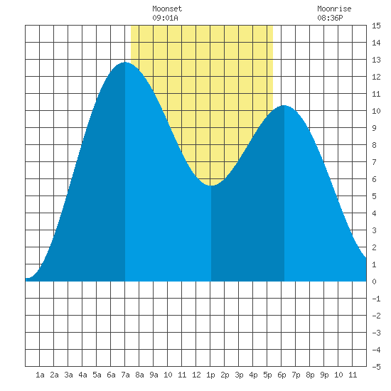 Belfair tide chart for Wednesday, February 8, 2023