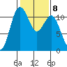 Belfair tide chart for Wednesday, February 8, 2023