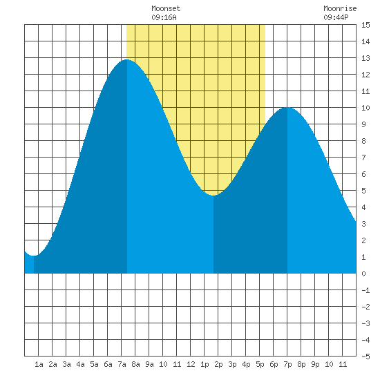 Belfair tide chart for Thursday, February 9, 2023