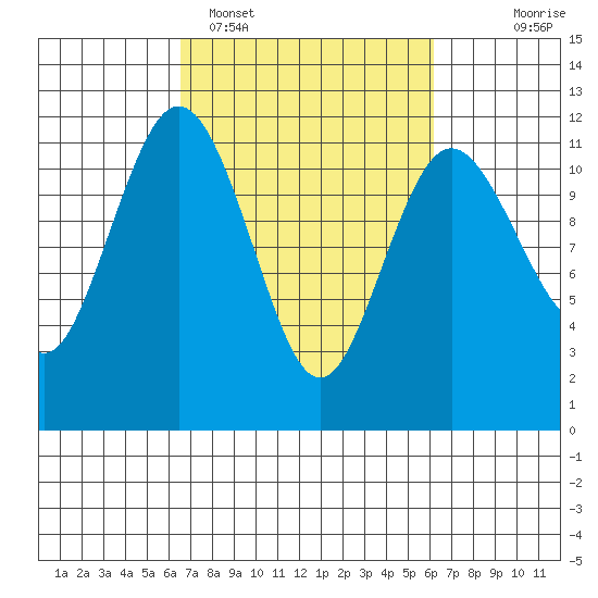 Belfair tide chart for Friday, March 10, 2023
