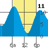 Belfair tide chart for Saturday, March 11, 2023